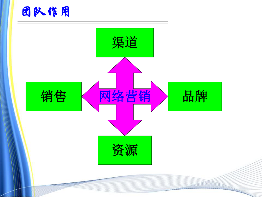 网络营销团队建设.ppt_第3页