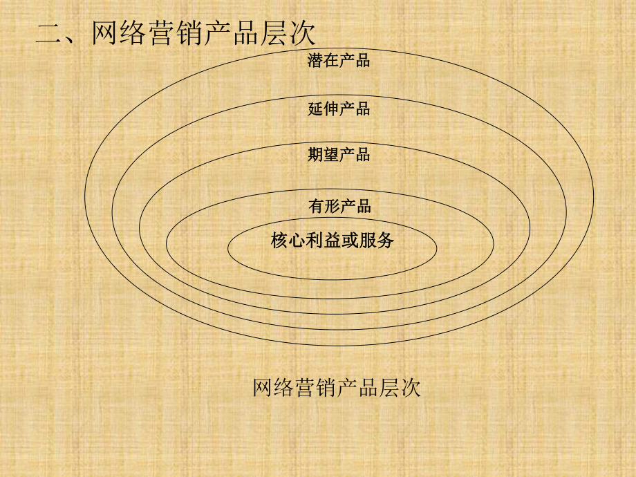 网络营销产品与定价.ppt_第2页