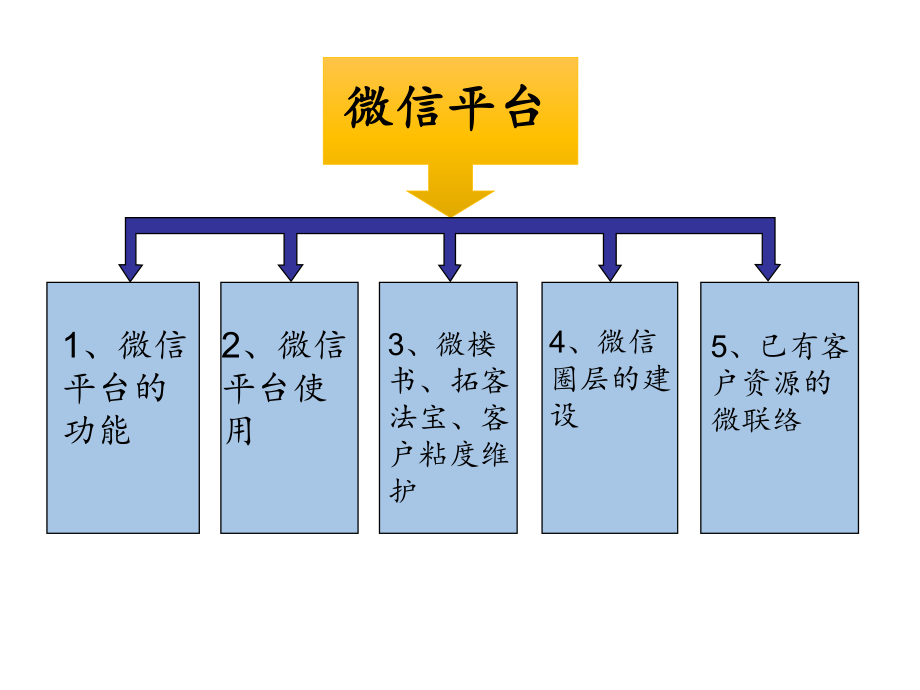 融创互联网拓客.ppt_第2页