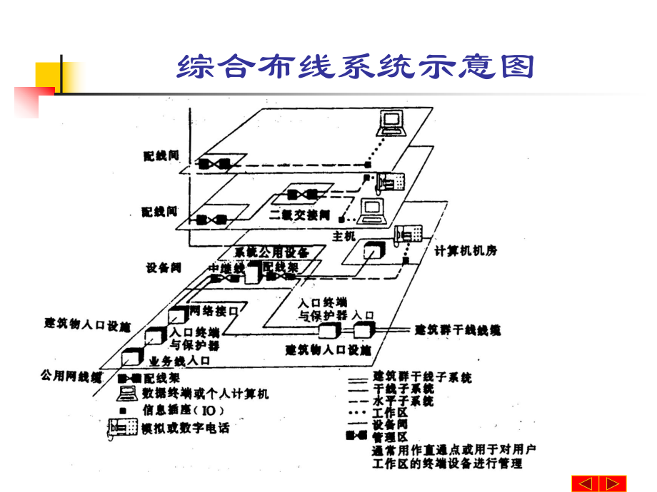 综合布线系统方案设计.ppt_第2页