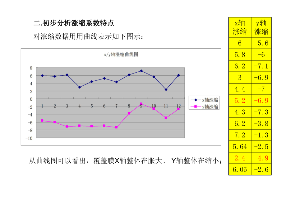 覆盖膜涨缩数据分析及系数补偿验证报告.ppt_第3页