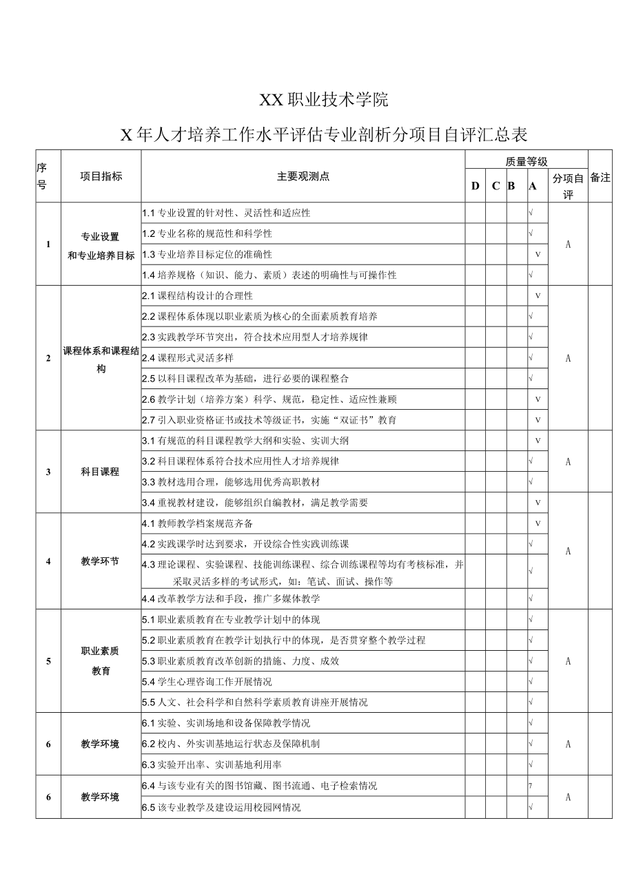 XX职业技术学院X年人才培养工作水平评估专业剖析分项目自评汇总表.docx_第1页