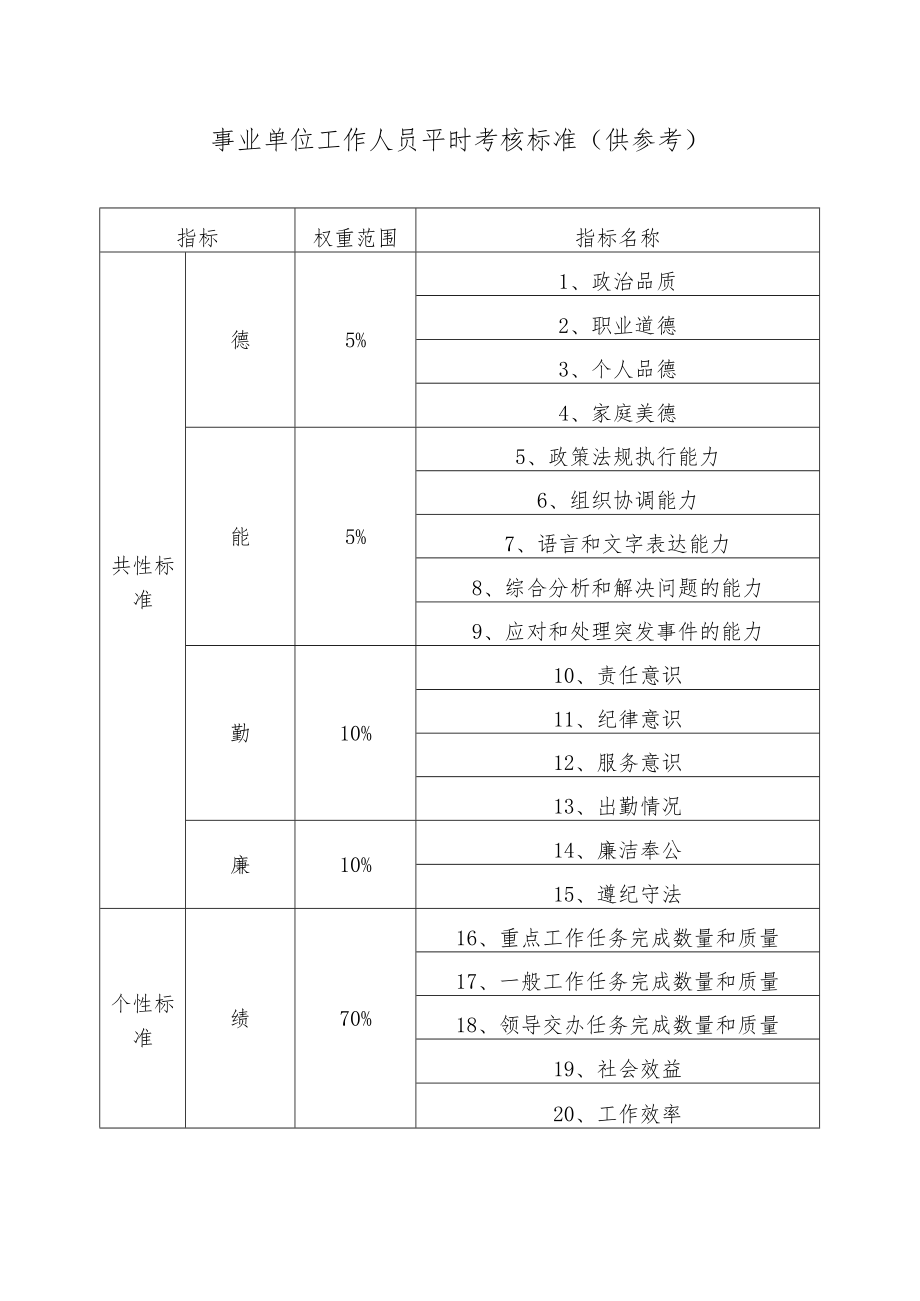 XX学院事业单位工作人员平时考核标准.docx_第1页