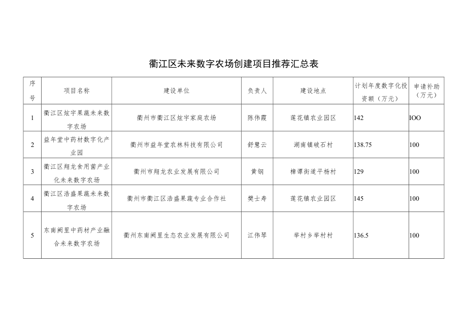 衢江区未来数字农场创建项目推荐汇总表.docx_第1页