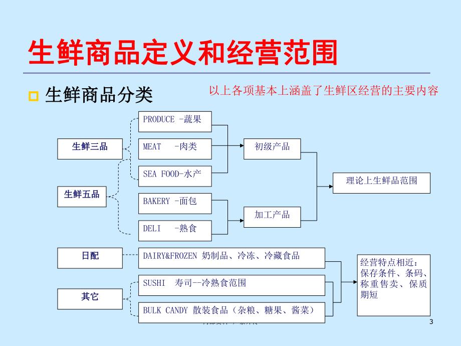 生鲜培训课件.ppt_第3页