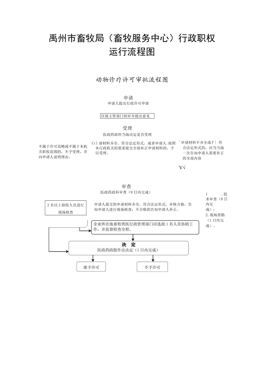 禹州市畜牧局畜牧服务中心行政职权运行流程图.docx_第1页