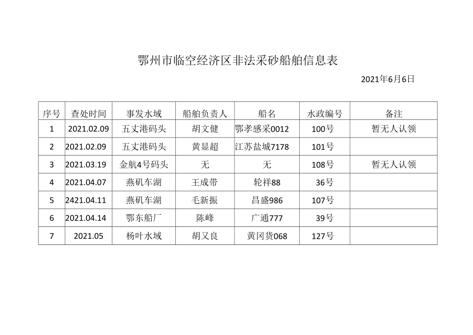 鄂州市临空经济区非法采砂船舶信息表.docx_第1页