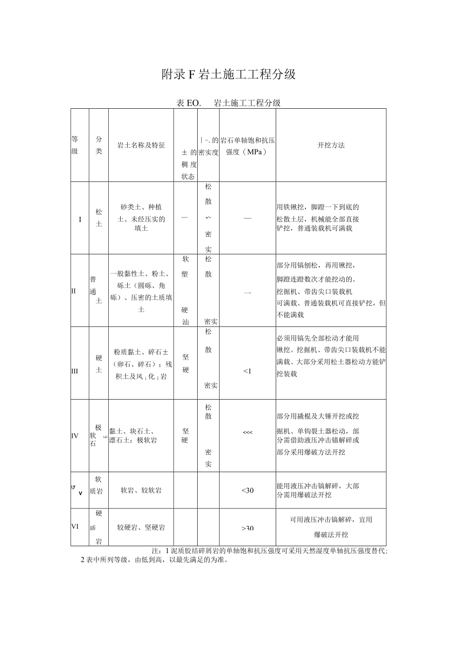 城市轨道交通岩土施工工程分级、主要城市地层划分.docx_第2页