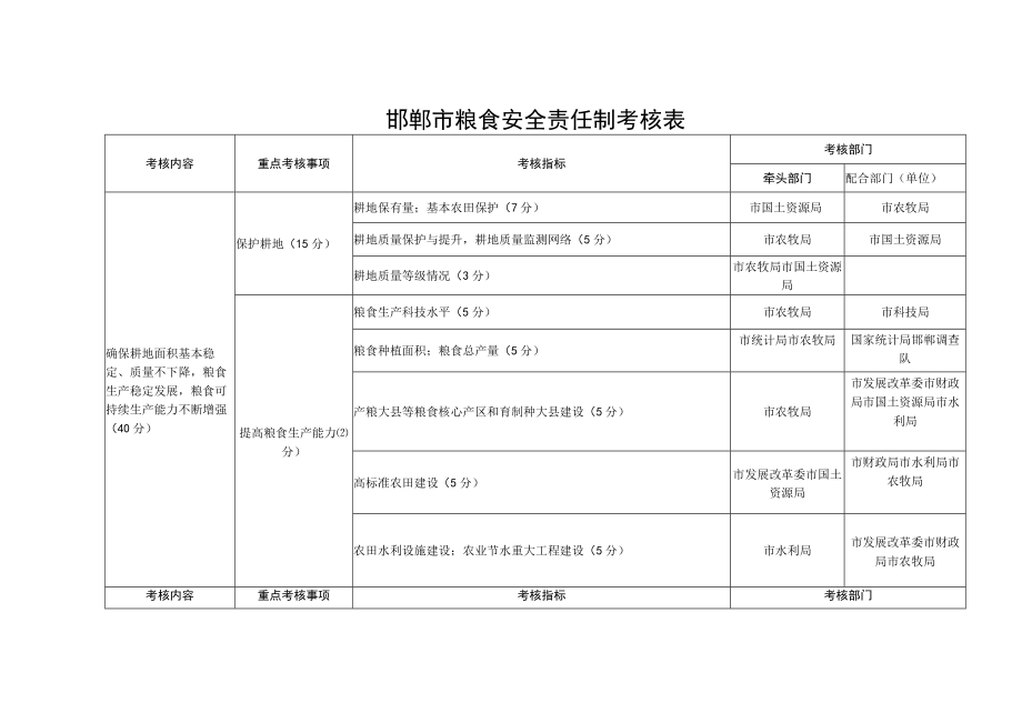 邯郸市粮食安全责任制考核表.docx_第1页