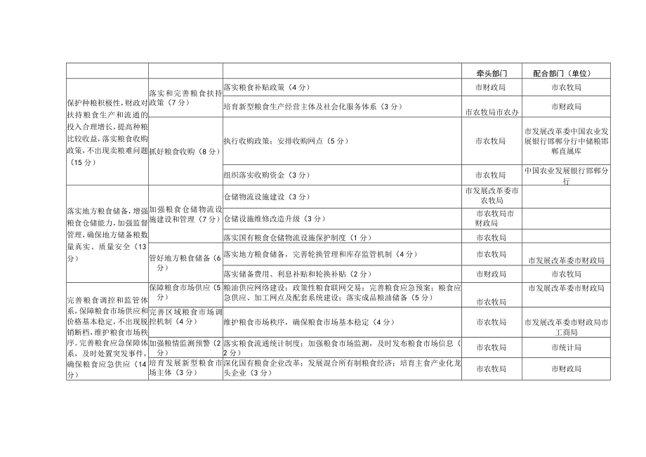 邯郸市粮食安全责任制考核表.docx_第2页