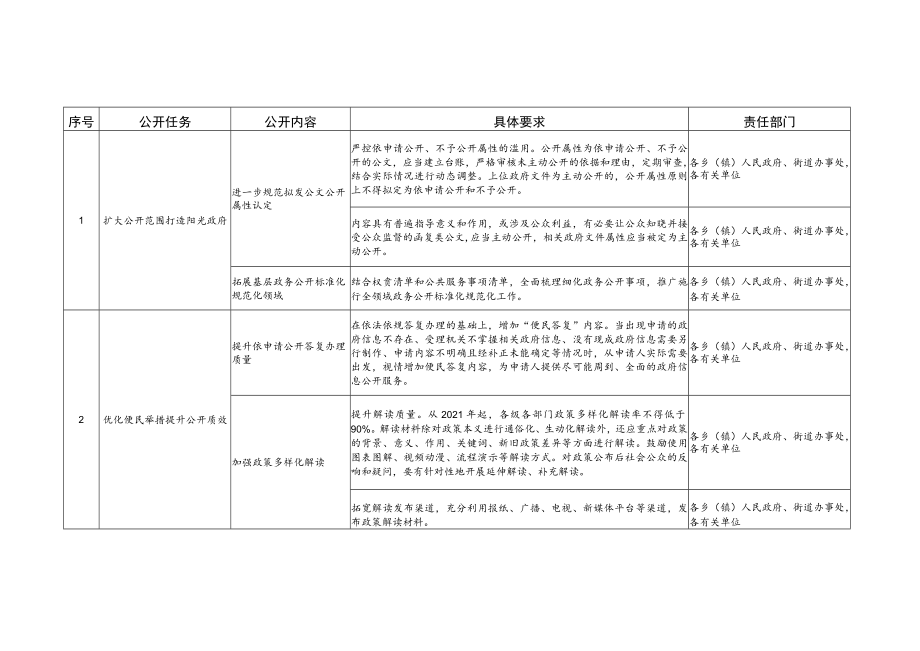 责任部门清徐县2021年政务公开工作要点任务分解表.docx_第2页
