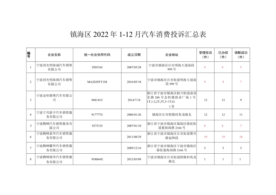 镇海区2022年1-12月汽车消费投诉汇总表.docx_第1页