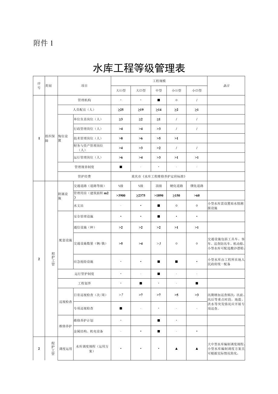 水库、水闸、泵站、渠系工程等级管理表.docx_第1页