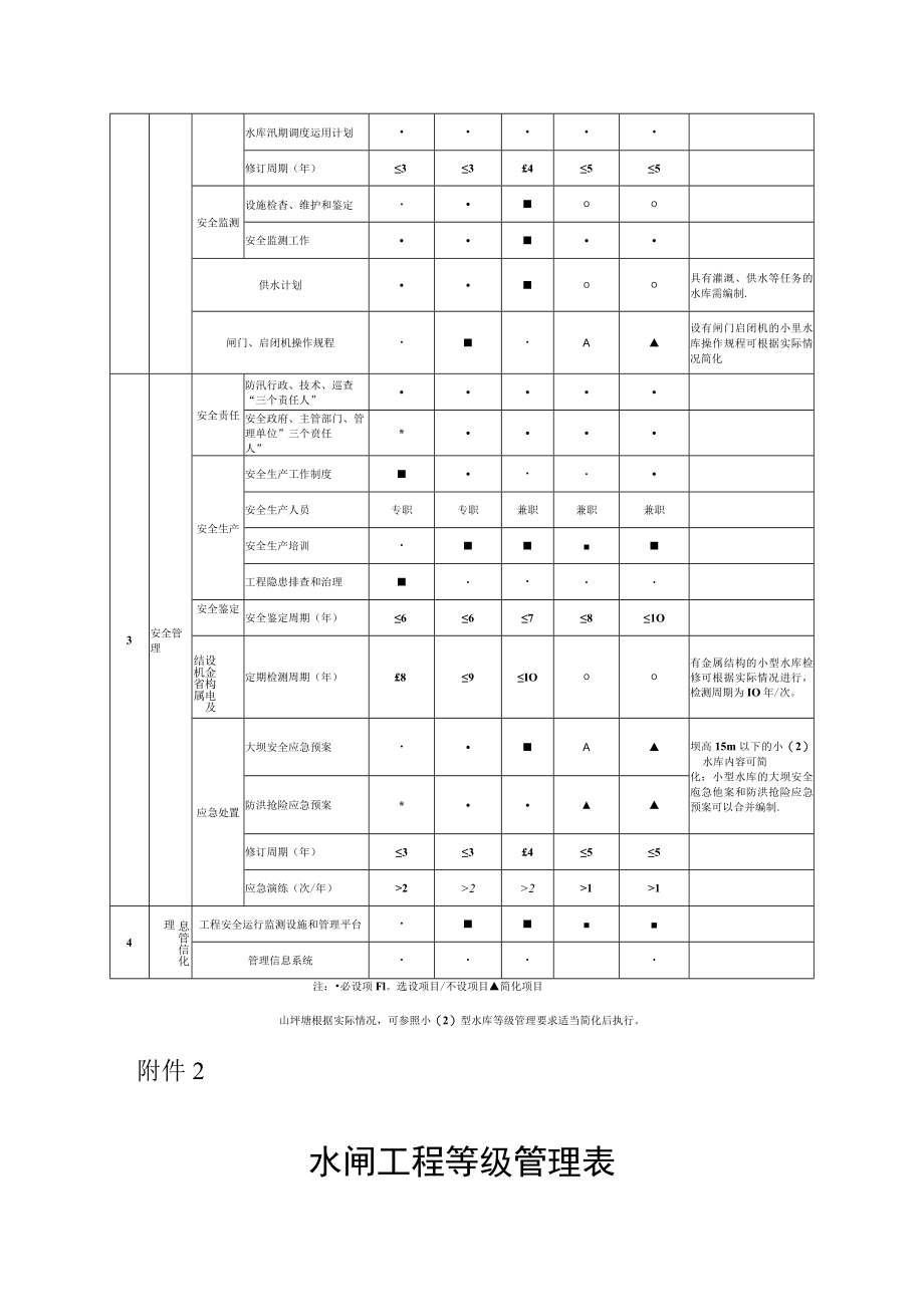 水库、水闸、泵站、渠系工程等级管理表.docx_第2页