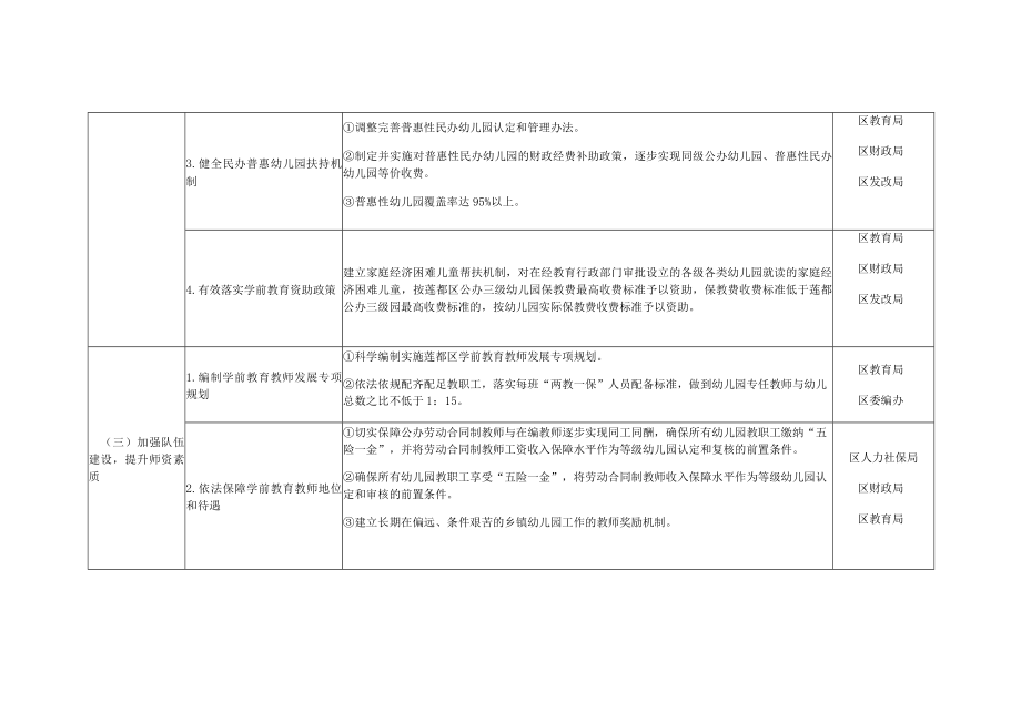 莲都区落实学前教育发展第四轮行动计划主要工作任务责任分解表.docx_第2页