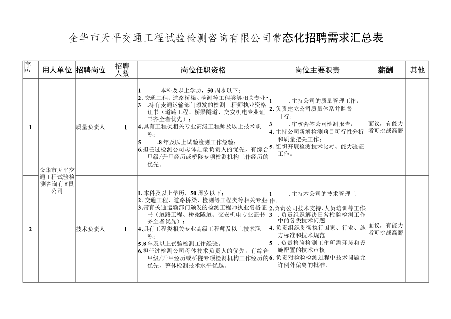 金华市天平交通工程试验检测咨询有限公司常态化招聘需求汇总表.docx_第1页