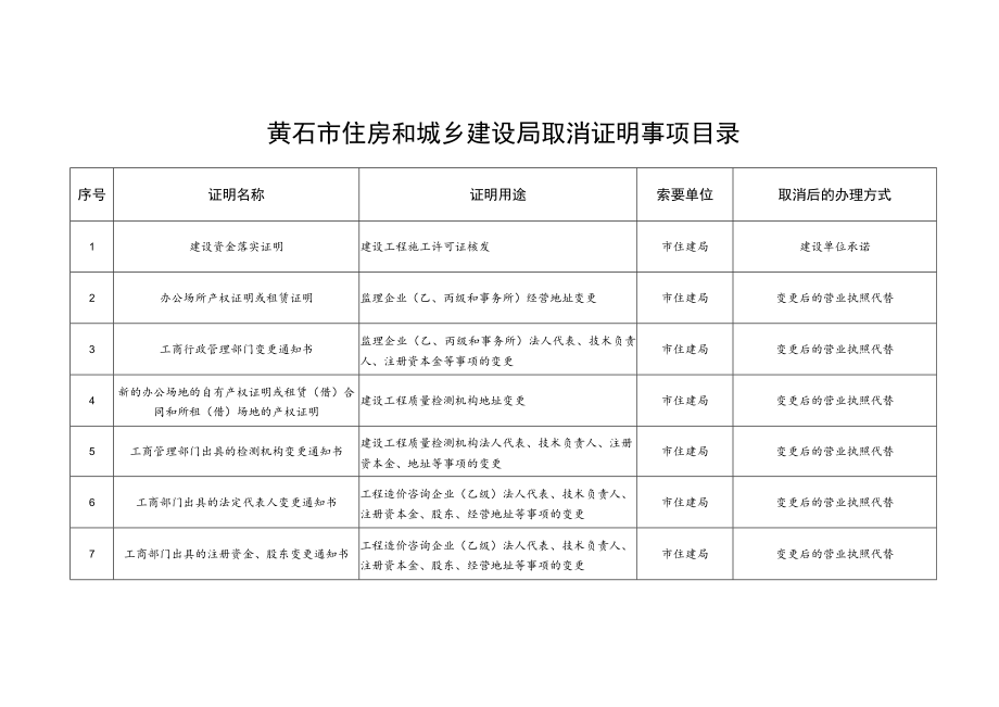 黄石市住房和城乡建设局取消证明事项目录.docx_第1页