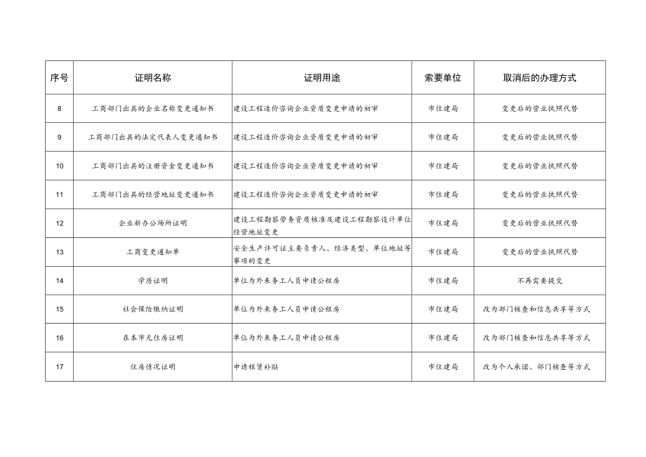 黄石市住房和城乡建设局取消证明事项目录.docx_第2页