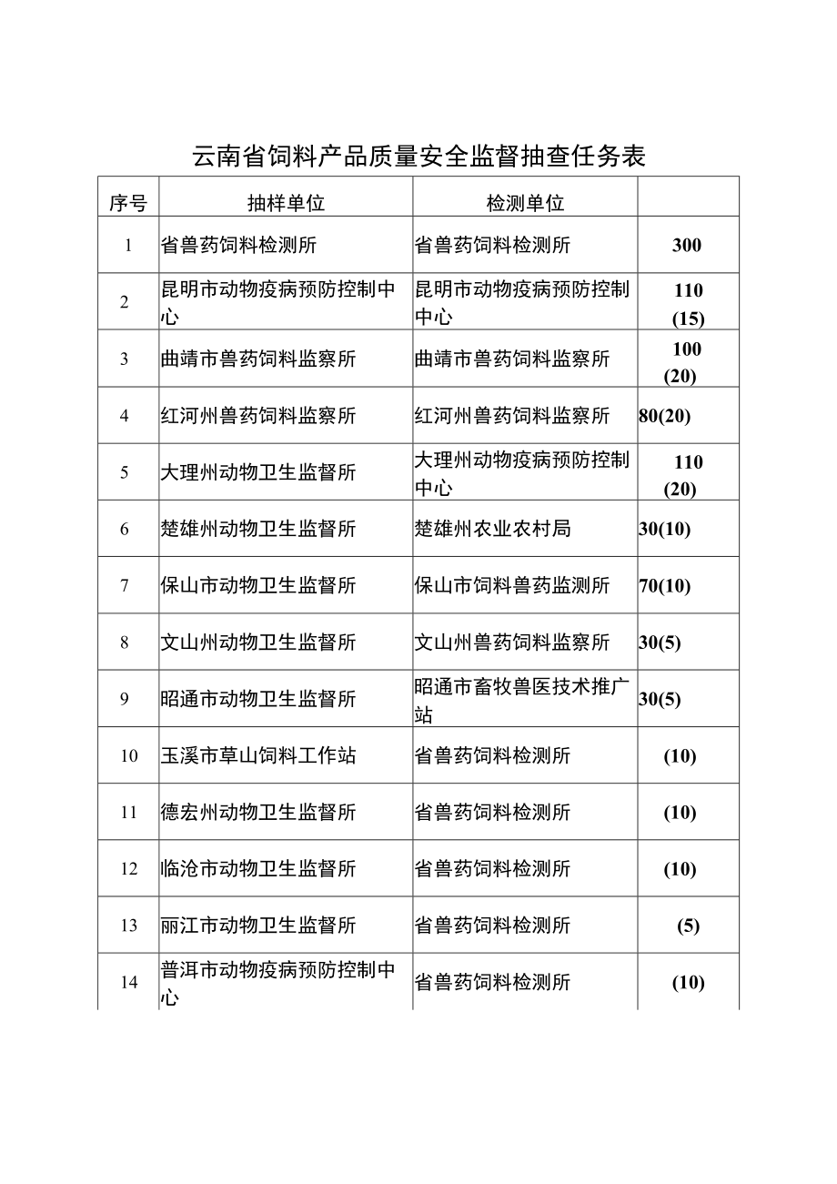 云南饲料产品质量安全种类指标、判定依据原则、饲料和饲料添加剂生产企业现场检查表.docx_第2页