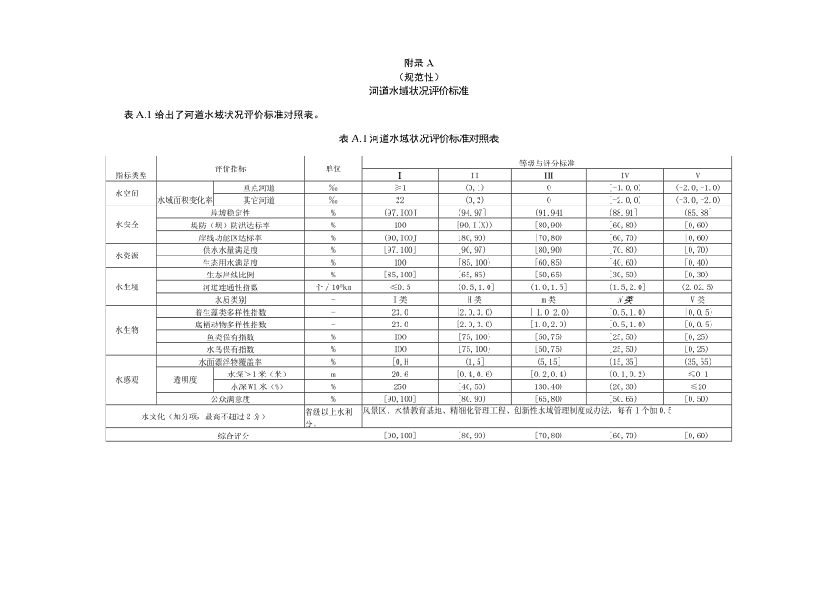 河道、湖泊（水库）水域状况评价标准、部分水域指标监测标准、水域状况公众满意度调查表.docx_第1页