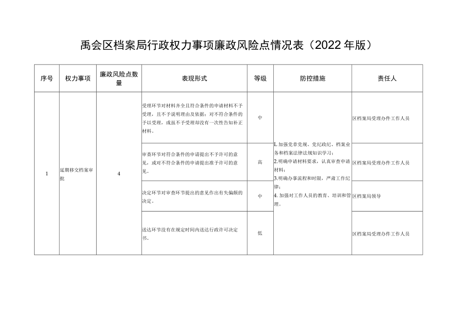 禹会区档案局行政权力事项廉政风险点情况022年版.docx_第1页