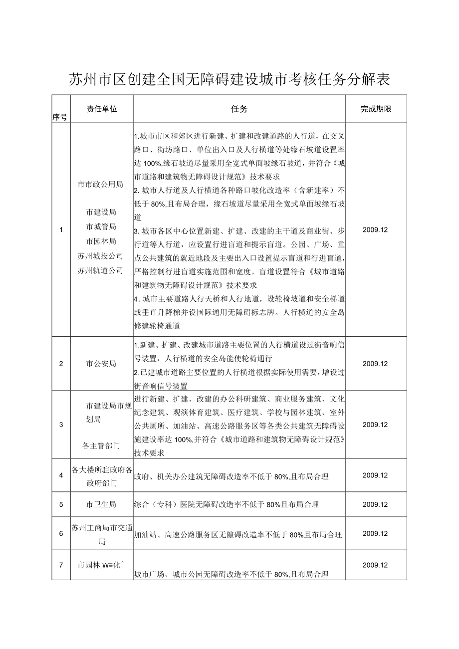 苏州市区创建全国无障碍建设城市考核任务分解表.docx_第1页