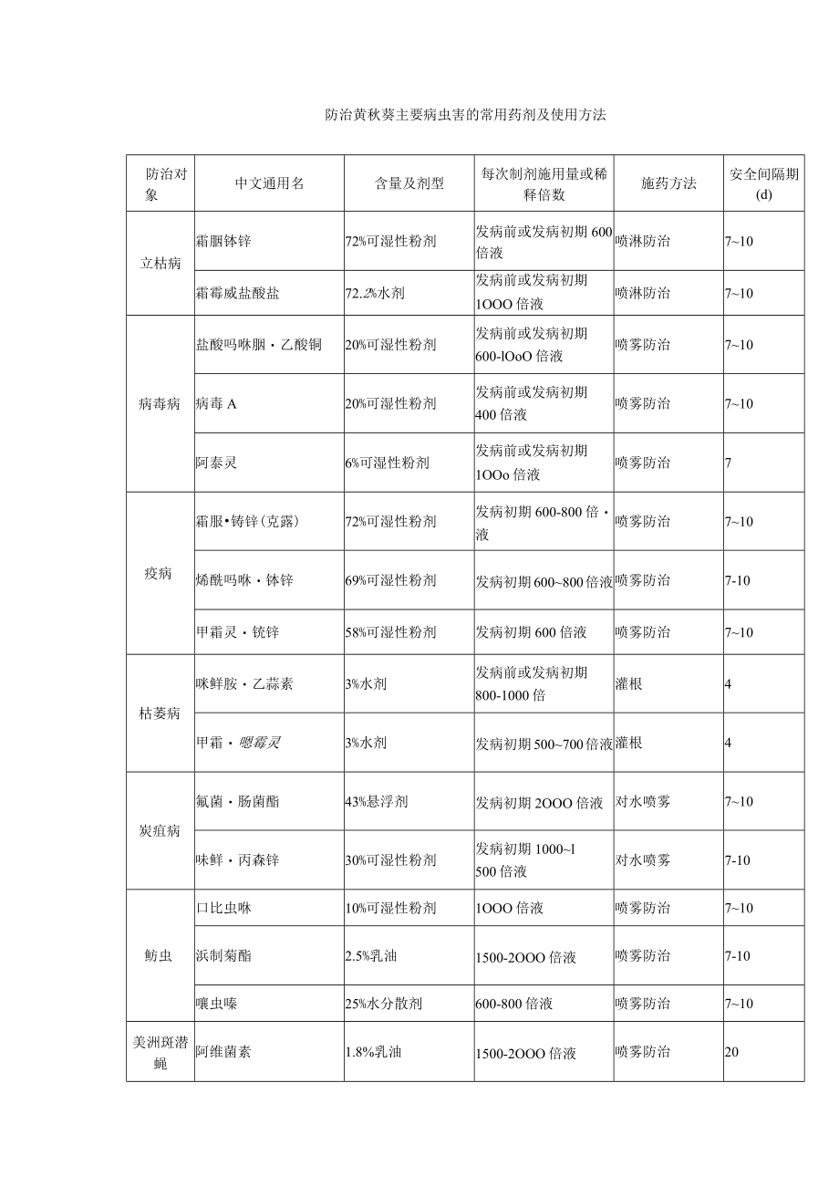 防治黄秋葵主要病虫害的常用药剂及使用方法.docx_第1页