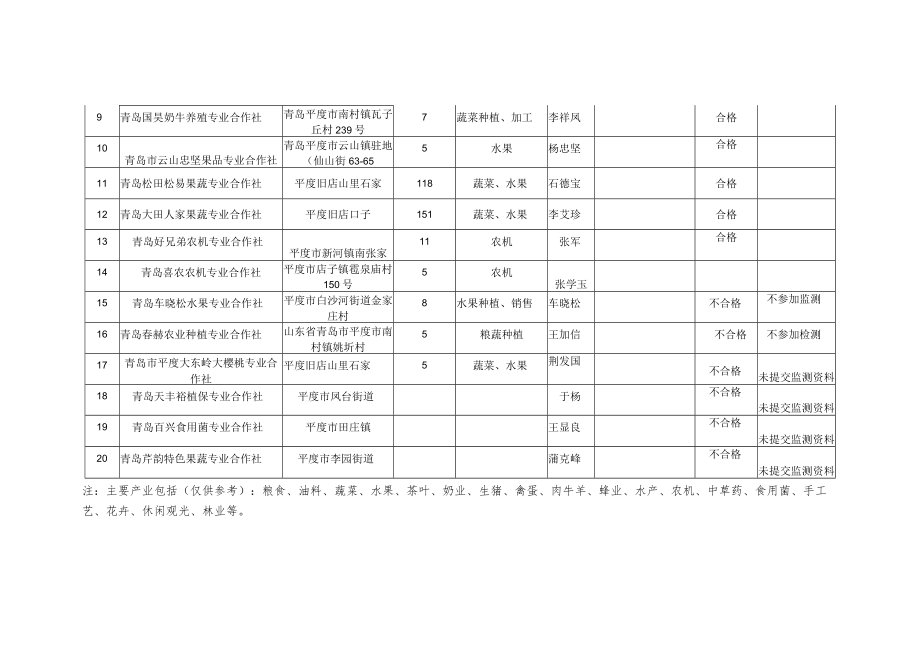 青岛市级农民合作社示范社监测情况汇总表.docx_第2页