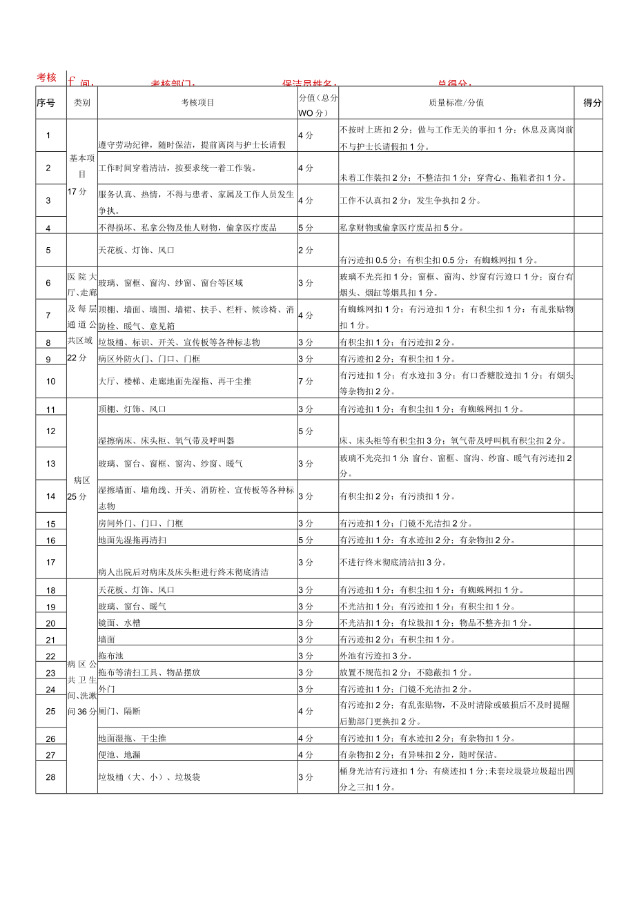 齐齐哈尔医学院附属第二医院保洁工作绩效考核办法.docx_第3页