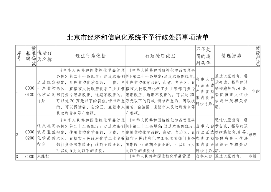 北京市经济和信息化系统不予行政处罚事项清单.docx_第1页