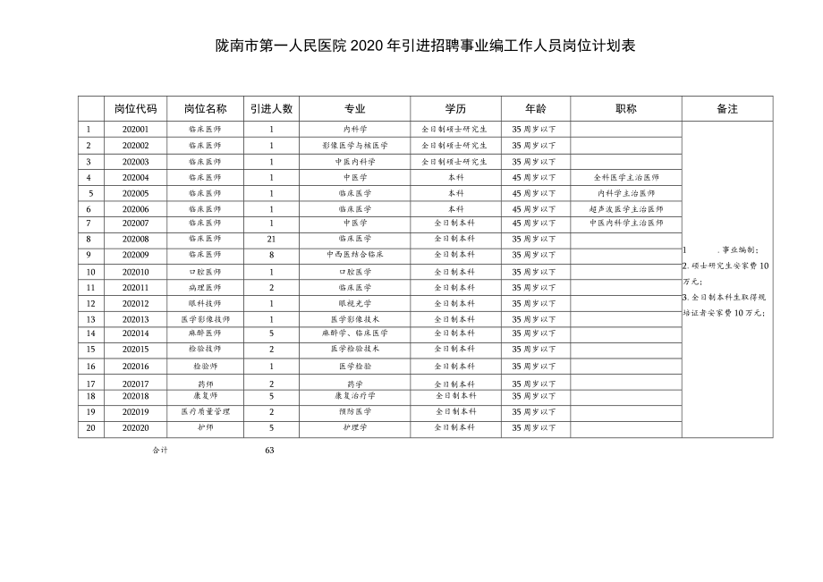 陇南市第一人民医院2020年引进招聘事业编工作人员岗位计划表.docx_第1页