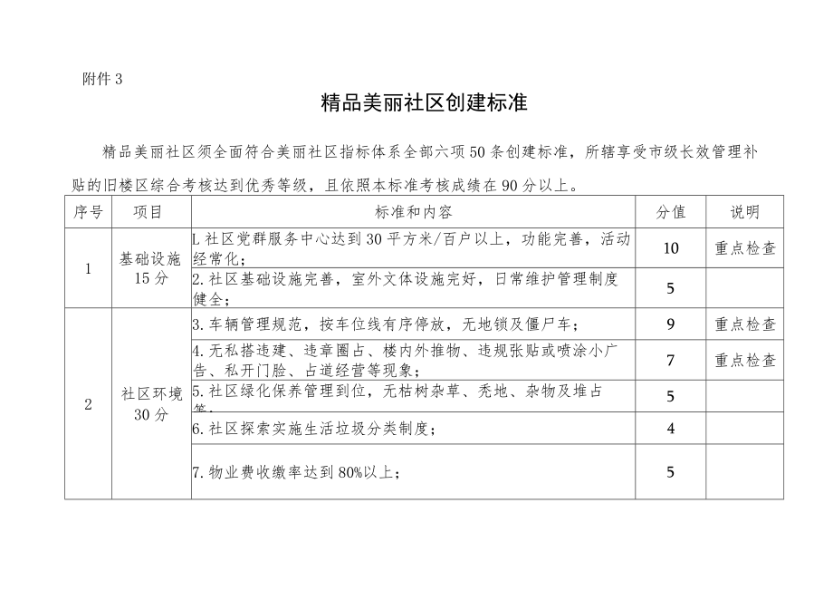 精品美丽社区创建标准.docx_第1页