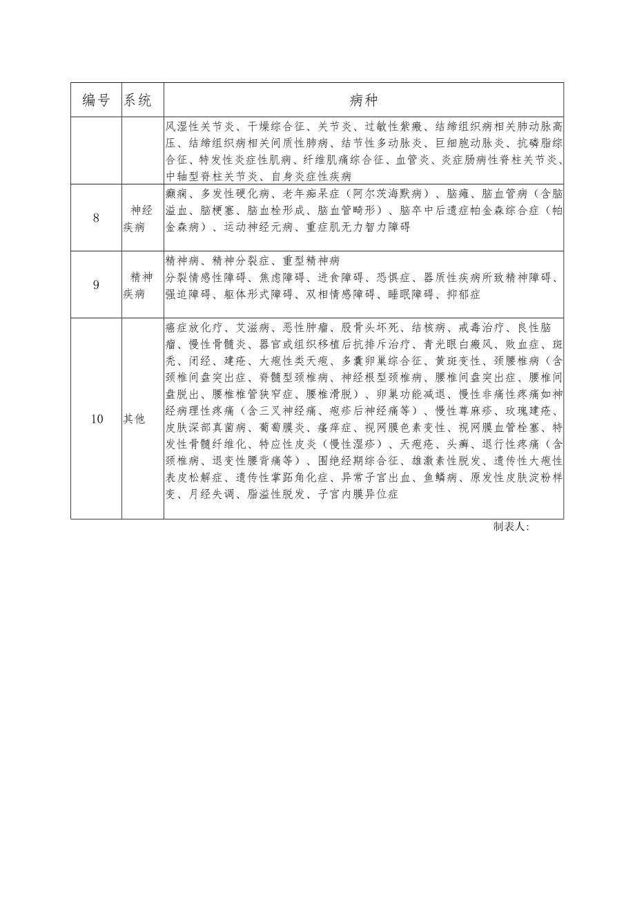 长期处方适用疾病病种目录.docx_第2页