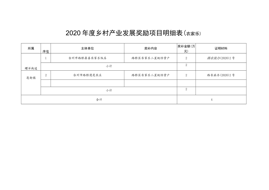 路桥区2020年度乡村产业发展奖励项目明细表合作社、家庭农场.docx_第3页