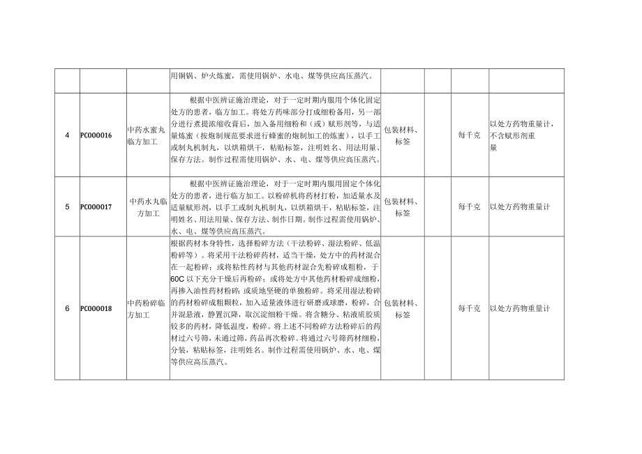 新增医疗服务项目技术规范申报明细表.docx_第2页