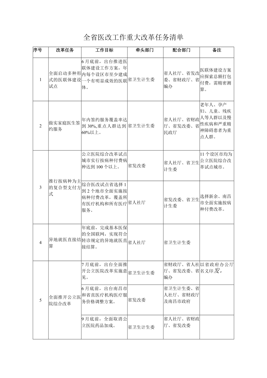 全省医改工作重大改革任务清单.docx_第1页