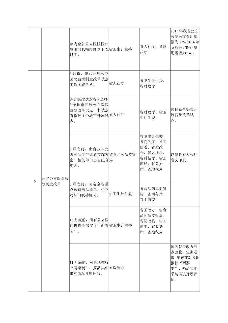 全省医改工作重大改革任务清单.docx_第2页