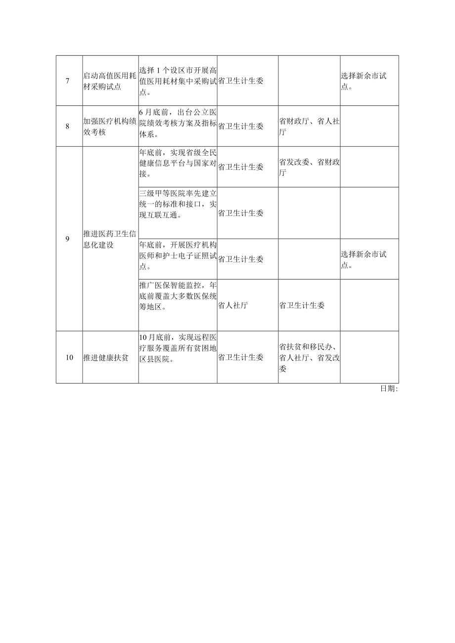 全省医改工作重大改革任务清单.docx_第3页