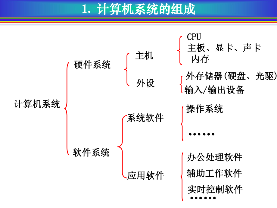 计算机基础课件.ppt_第3页