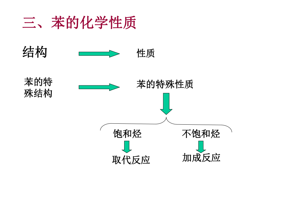 苯的化学性质.ppt_第2页