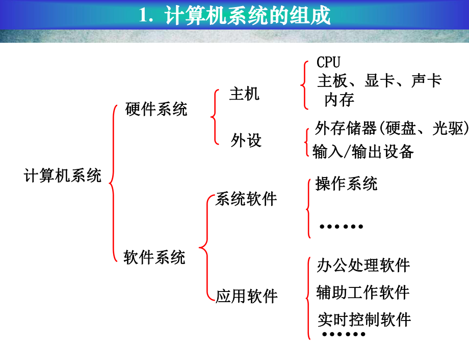 计算机基础课件PPT.ppt_第3页