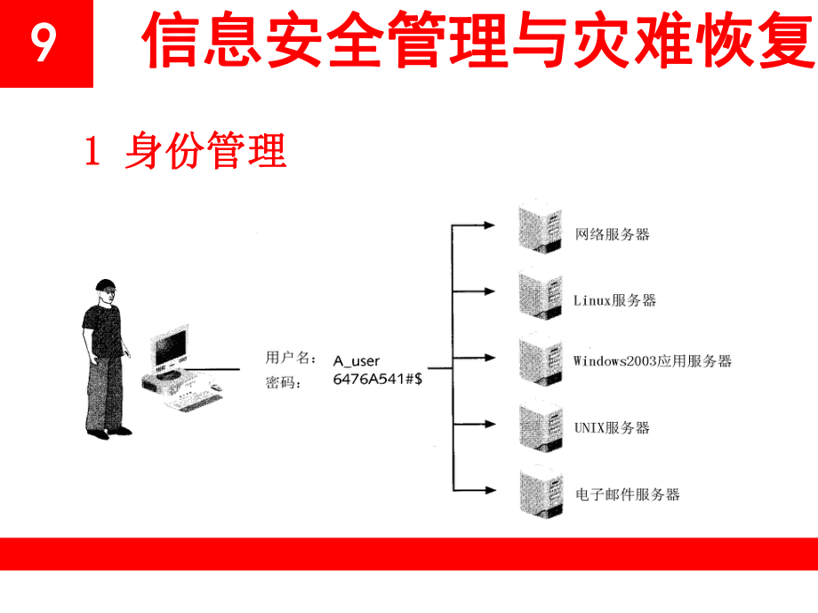 网络安全信息安全管理与灾难恢复.ppt_第3页