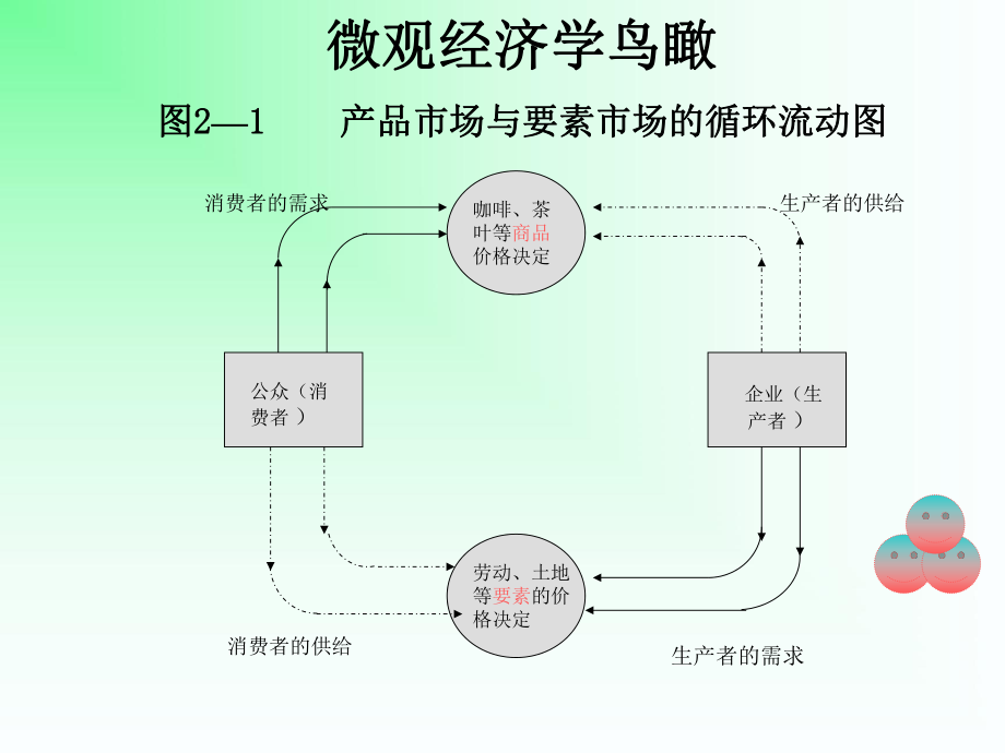 西方经济学02第二章.ppt_第3页