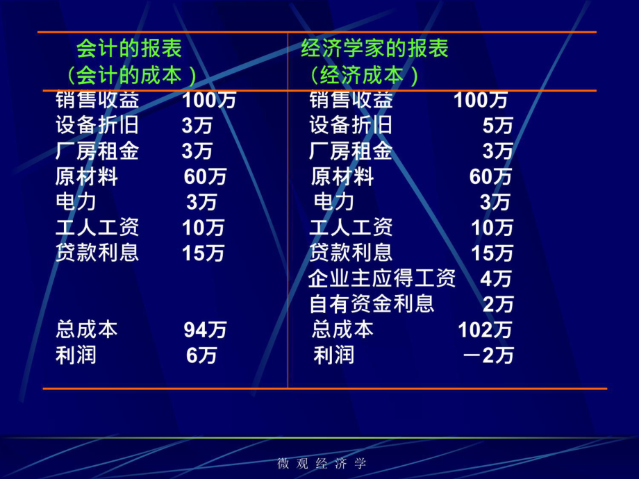 西方微观经济学5.ppt_第3页