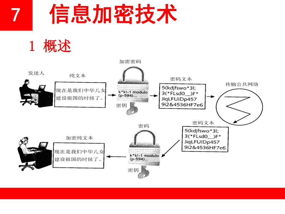 网络安全信息加密技术.ppt_第2页