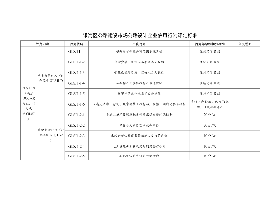 银海区公路建设市场公路设计企业信用行为评定标准.docx_第1页