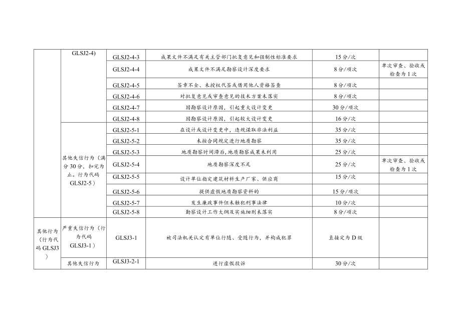 银海区公路建设市场公路设计企业信用行为评定标准.docx_第3页