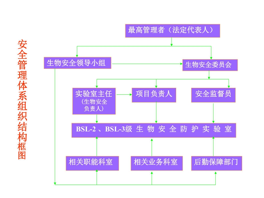 实验室生物安全课件.ppt_第3页