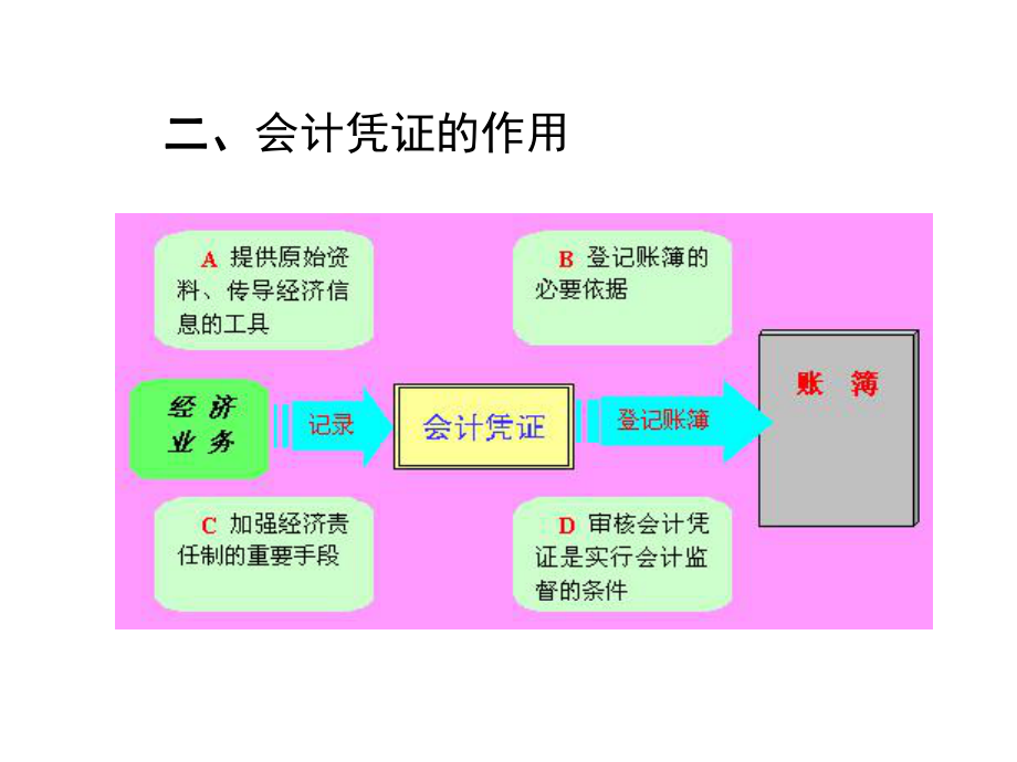 基础会计课件会计凭证.ppt_第3页