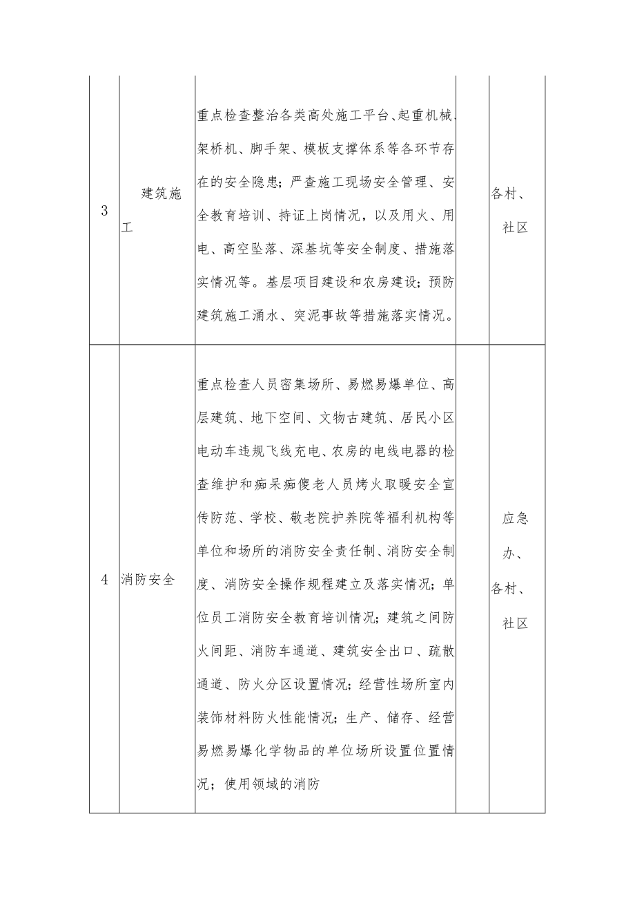 安全生产隐患集中排查整治任务一览表.docx_第2页